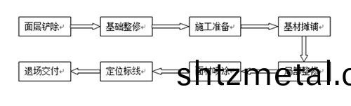 塑膠跑道(dao)改在流程