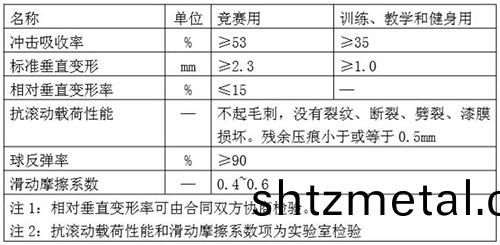 運(yun)動(dong)木地闆功能要求