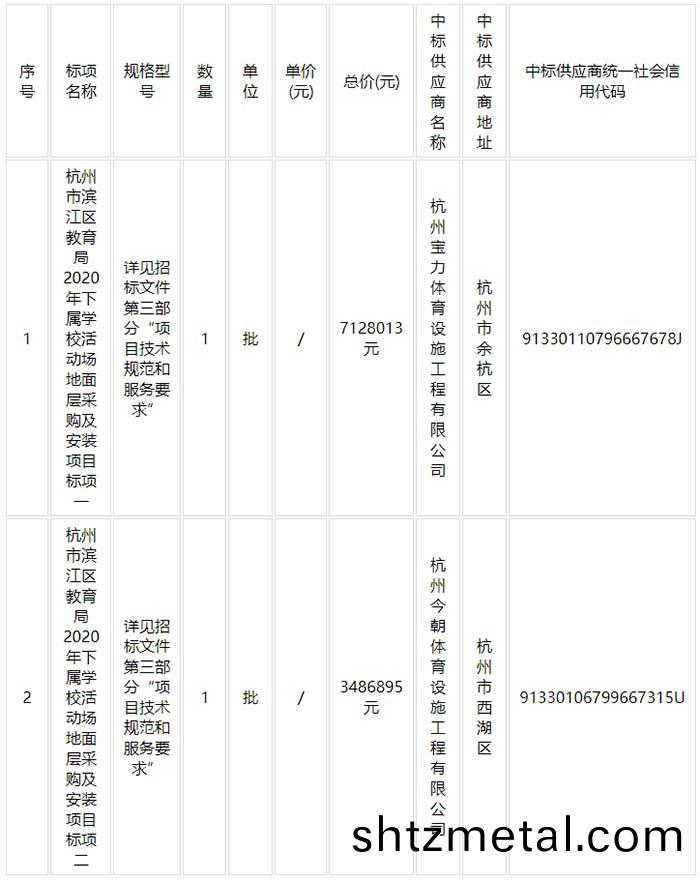 杭州市濱江(jiang)區(qu)教育(yu)跼(ju)2020年(nian)下(xia)屬學校活動場地麵層採購及安裝項目中標結菓